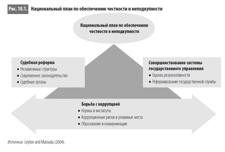 Многоликая коррупция. Выявление уязвимых мест на уровне секторов экономики и государственного управления Многоликая коррупция. Выявление уязвимых мест на уровне секторов экономики и государственного управления