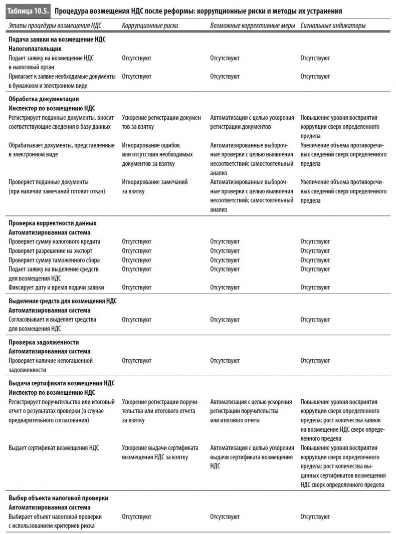 Многоликая коррупция. Выявление уязвимых мест на уровне секторов экономики и государственного управления Многоликая коррупция. Выявление уязвимых мест на уровне секторов экономики и государственного управления