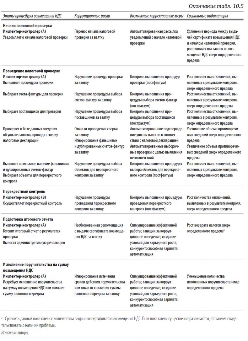 Многоликая коррупция. Выявление уязвимых мест на уровне секторов экономики и государственного управления Многоликая коррупция. Выявление уязвимых мест на уровне секторов экономики и государственного управления
