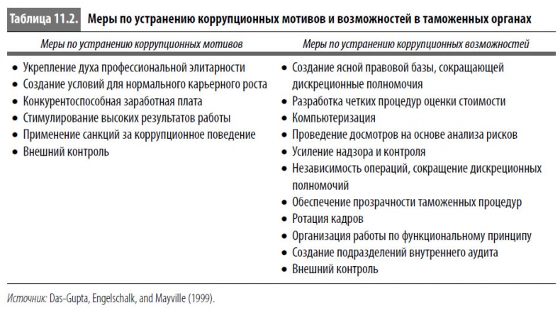 Многоликая коррупция. Выявление уязвимых мест на уровне секторов экономики и государственного управления Многоликая коррупция. Выявление уязвимых мест на уровне секторов экономики и государственного управления