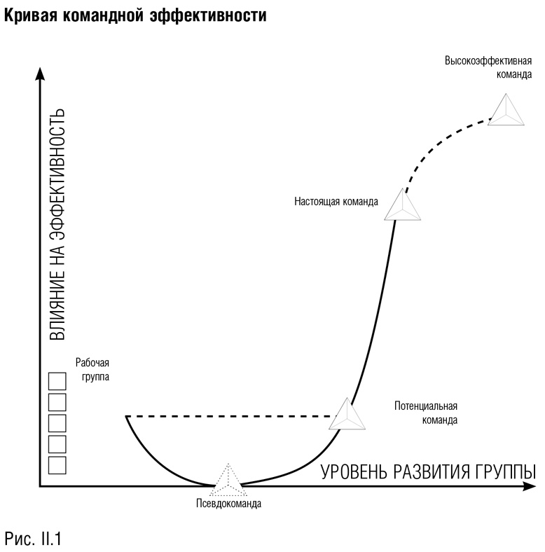 Командный подход. Создание высокоэффективной организации Командный подход. Создание высокоэффективной организации