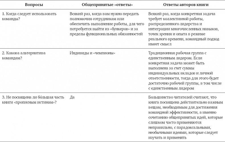 Командный подход. Создание высокоэффективной организации Командный подход. Создание высокоэффективной организации