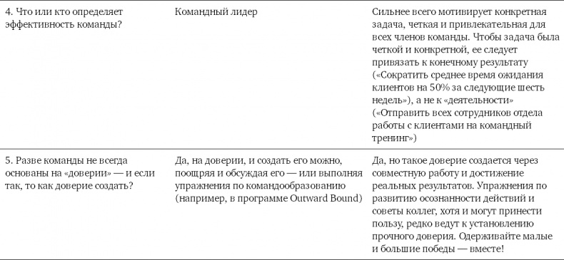 Командный подход. Создание высокоэффективной организации Командный подход. Создание высокоэффективной организации