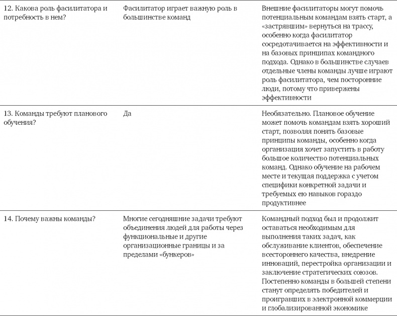 Командный подход. Создание высокоэффективной организации Командный подход. Создание высокоэффективной организации