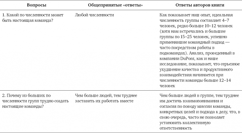 Командный подход. Создание высокоэффективной организации Командный подход. Создание высокоэффективной организации