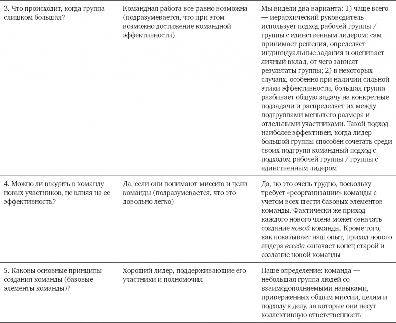 Командный подход. Создание высокоэффективной организации Командный подход. Создание высокоэффективной организации