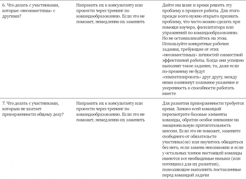 Командный подход. Создание высокоэффективной организации Командный подход. Создание высокоэффективной организации