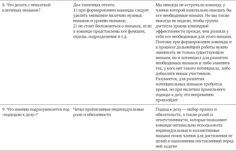 Командный подход. Создание высокоэффективной организации Командный подход. Создание высокоэффективной организации
