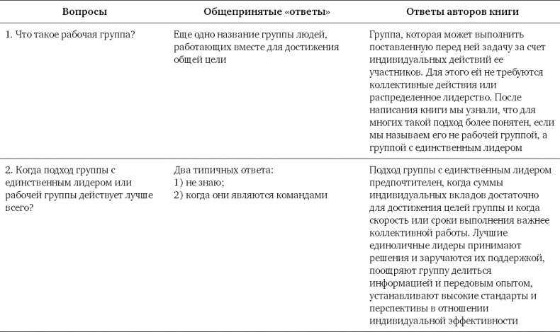 Командный подход. Создание высокоэффективной организации Командный подход. Создание высокоэффективной организации