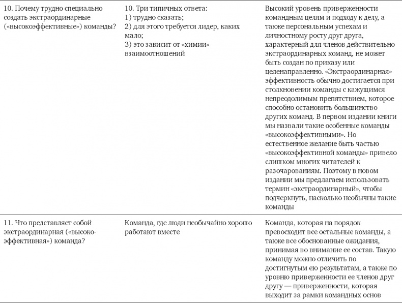 Командный подход. Создание высокоэффективной организации Командный подход. Создание высокоэффективной организации