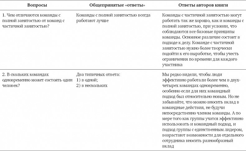 Командный подход. Создание высокоэффективной организации Командный подход. Создание высокоэффективной организации