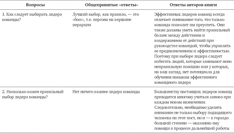 Командный подход. Создание высокоэффективной организации Командный подход. Создание высокоэффективной организации