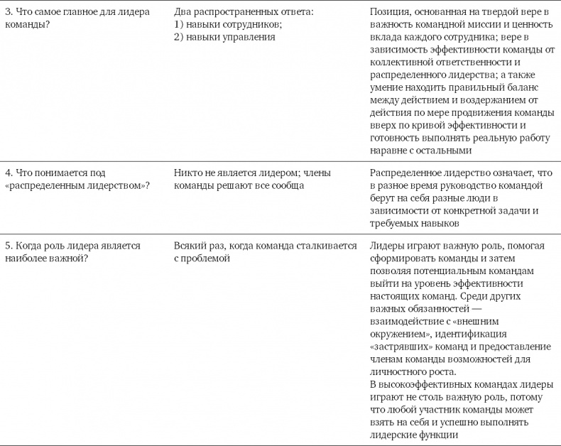 Командный подход. Создание высокоэффективной организации Командный подход. Создание высокоэффективной организации
