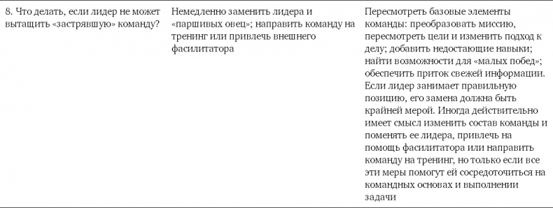 Командный подход. Создание высокоэффективной организации Командный подход. Создание высокоэффективной организации