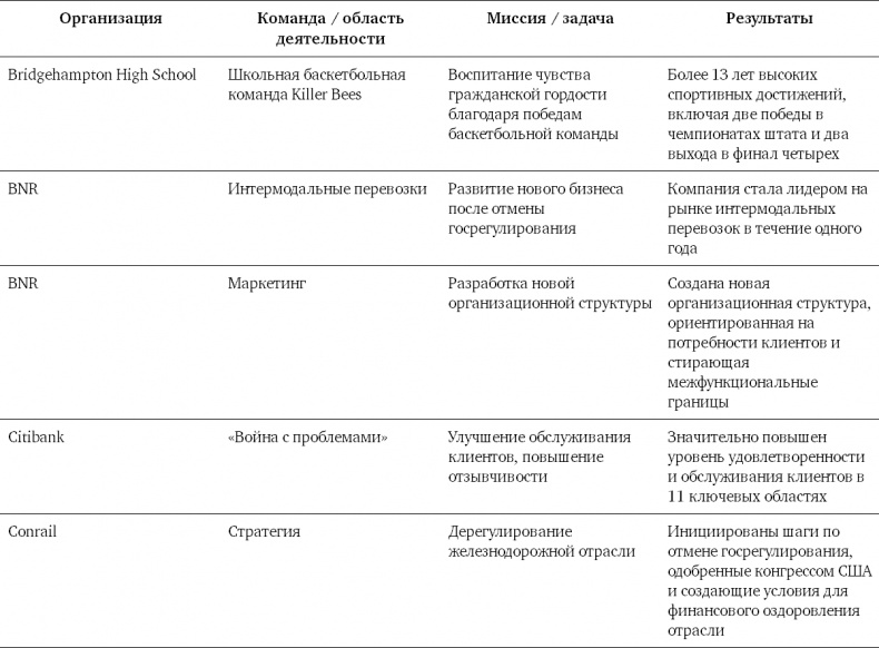 Командный подход. Создание высокоэффективной организации Командный подход. Создание высокоэффективной организации