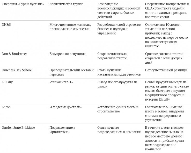 Командный подход. Создание высокоэффективной организации Командный подход. Создание высокоэффективной организации