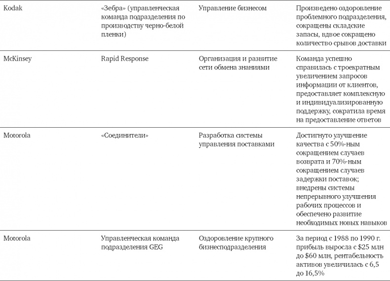 Командный подход. Создание высокоэффективной организации Командный подход. Создание высокоэффективной организации
