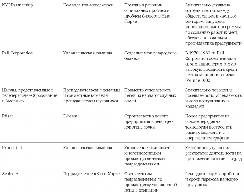 Командный подход. Создание высокоэффективной организации Командный подход. Создание высокоэффективной организации