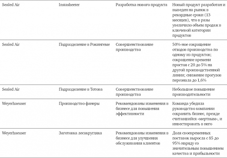Командный подход. Создание высокоэффективной организации Командный подход. Создание высокоэффективной организации