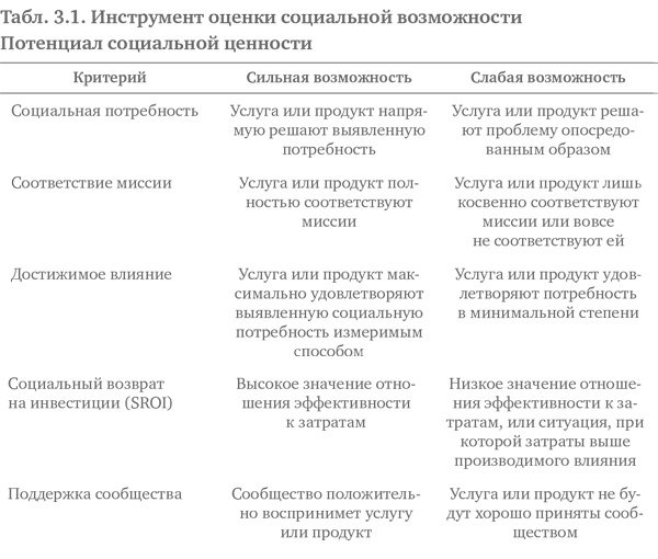 Социальное предпринимательство. Миссия - сделать мир лучше Социальное предпринимательство. Миссия - сделать мир лучше