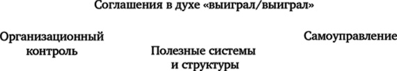 Лидерство, основанное на принципах Лидерство, основанное на принципах
