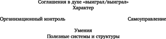 Лидерство, основанное на принципах Лидерство, основанное на принципах