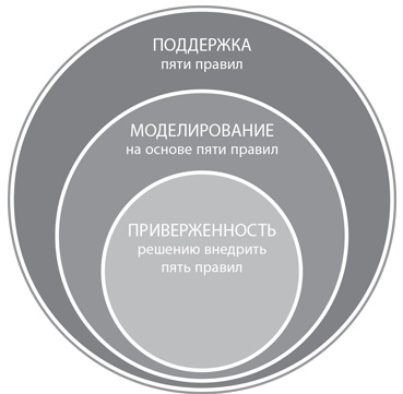 Пять правил выдающейся эффективности. Как достигать главных целей без перегрузок и выгорания Пять правил выдающейся эффективности. Как достигать главных целей без перегрузок и выгорания