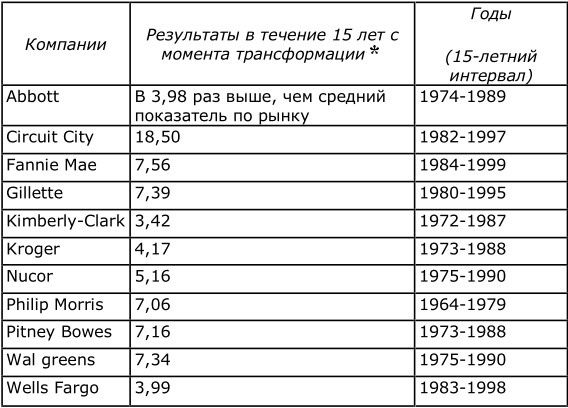От хорошего к великому