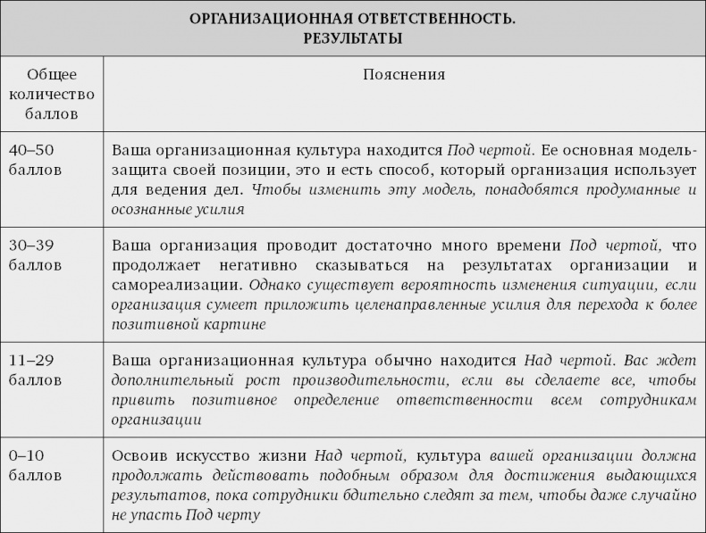 Принцип Оз. Достижение результатов через персональную и организационную ответственность Принцип Оз. Достижение результатов через персональную и организационную ответственность