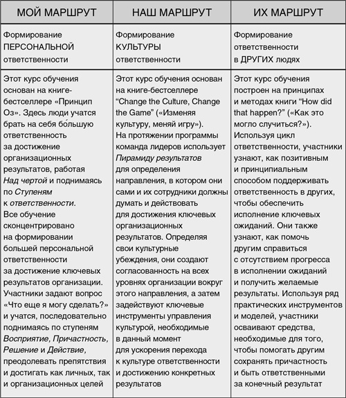 Принцип Оз. Достижение результатов через персональную и организационную ответственность Принцип Оз. Достижение результатов через персональную и организационную ответственность