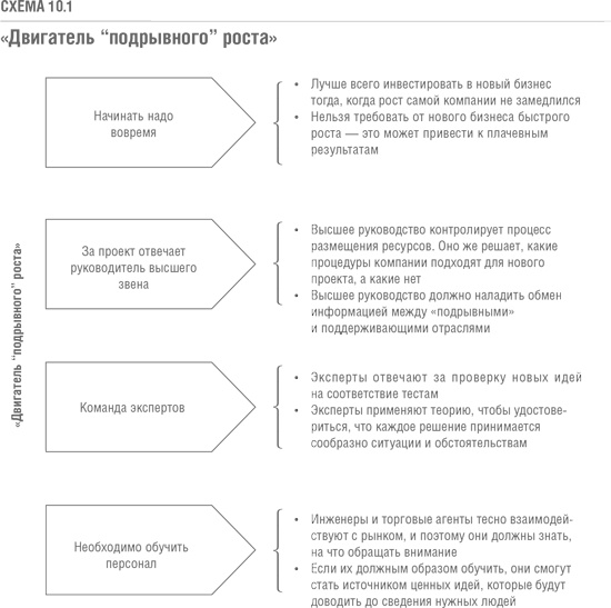 Решение проблемы инноваций в бизнесе. Как создать растущий бизнес и успешно поддерживать его рост Решение проблемы инноваций в бизнесе. Как создать растущий бизнес и успешно поддерживать его рост