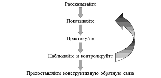 Школа лидерства. Техники эффективного руководства Школа лидерства. Техники эффективного руководства