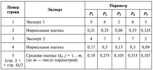 Управленческие решения