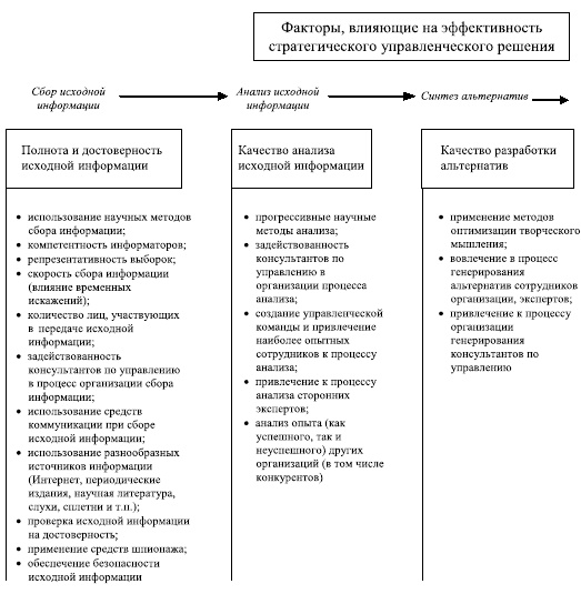 Управленческие решения Управленческие решения