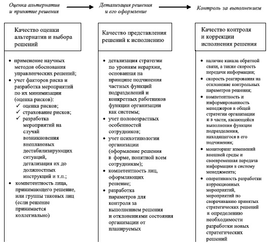 Управленческие решения Управленческие решения