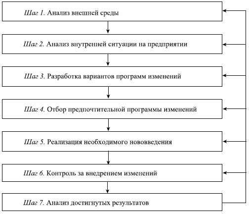 Управленческие решения