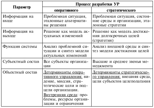 Управленческие решения Управленческие решения