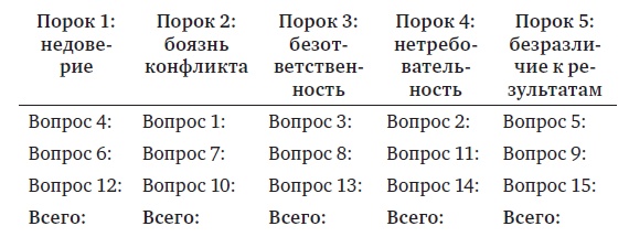 Пять пороков команды. Притчи о лидерстве