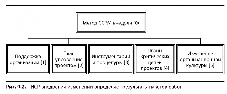 Вовремя и в рамках бюджета. Управление проектами по методу критической цепи Вовремя и в рамках бюджета. Управление проектами по методу критической цепи