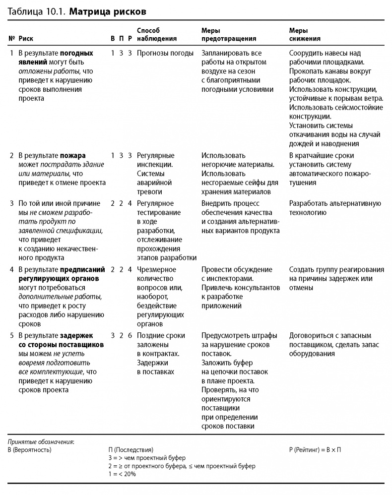 Вовремя и в рамках бюджета. Управление проектами по методу критической цепи Вовремя и в рамках бюджета. Управление проектами по методу критической цепи