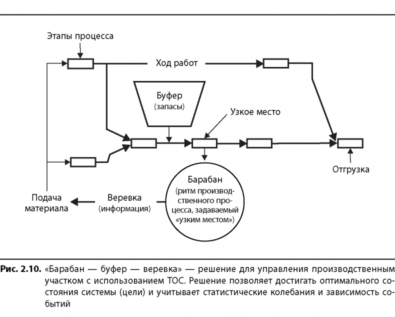 Вовремя и в рамках бюджета. Управление проектами по методу критической цепи Вовремя и в рамках бюджета. Управление проектами по методу критической цепи