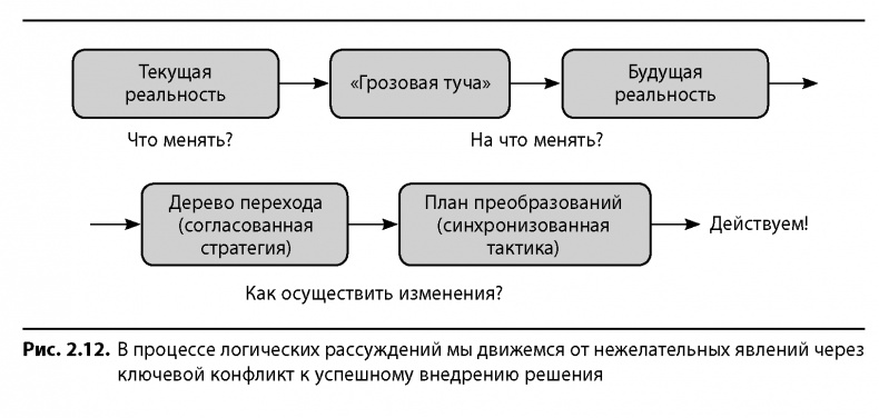 Вовремя и в рамках бюджета. Управление проектами по методу критической цепи Вовремя и в рамках бюджета. Управление проектами по методу критической цепи