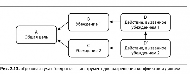 Вовремя и в рамках бюджета. Управление проектами по методу критической цепи Вовремя и в рамках бюджета. Управление проектами по методу критической цепи