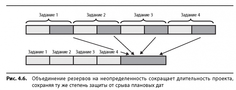 Вовремя и в рамках бюджета. Управление проектами по методу критической цепи Вовремя и в рамках бюджета. Управление проектами по методу критической цепи