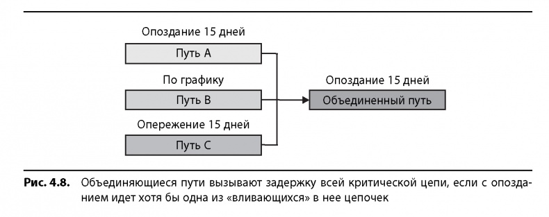 Вовремя и в рамках бюджета. Управление проектами по методу критической цепи Вовремя и в рамках бюджета. Управление проектами по методу критической цепи