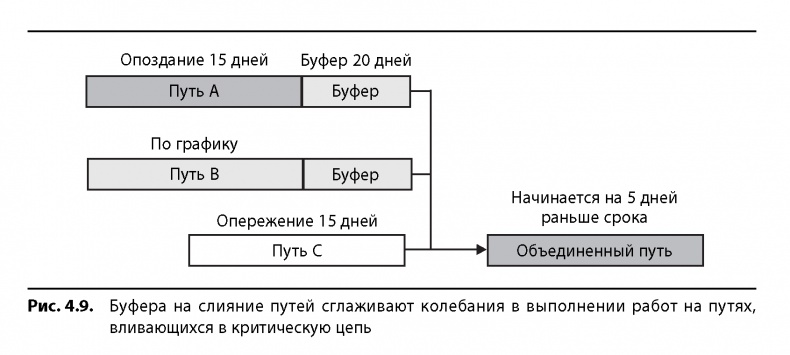 Вовремя и в рамках бюджета. Управление проектами по методу критической цепи Вовремя и в рамках бюджета. Управление проектами по методу критической цепи