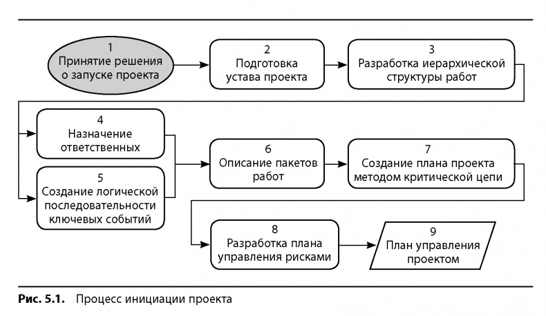 Вовремя и в рамках бюджета. Управление проектами по методу критической цепи Вовремя и в рамках бюджета. Управление проектами по методу критической цепи