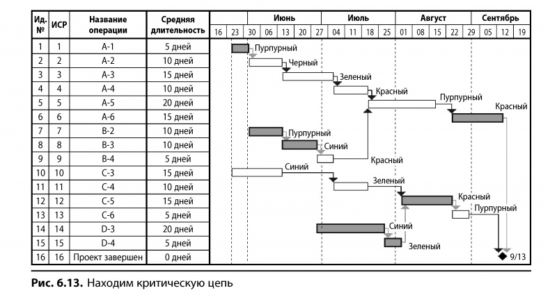 Вовремя и в рамках бюджета. Управление проектами по методу критической цепи Вовремя и в рамках бюджета. Управление проектами по методу критической цепи