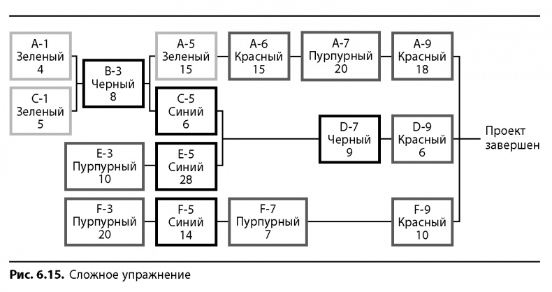 Вовремя и в рамках бюджета. Управление проектами по методу критической цепи Вовремя и в рамках бюджета. Управление проектами по методу критической цепи