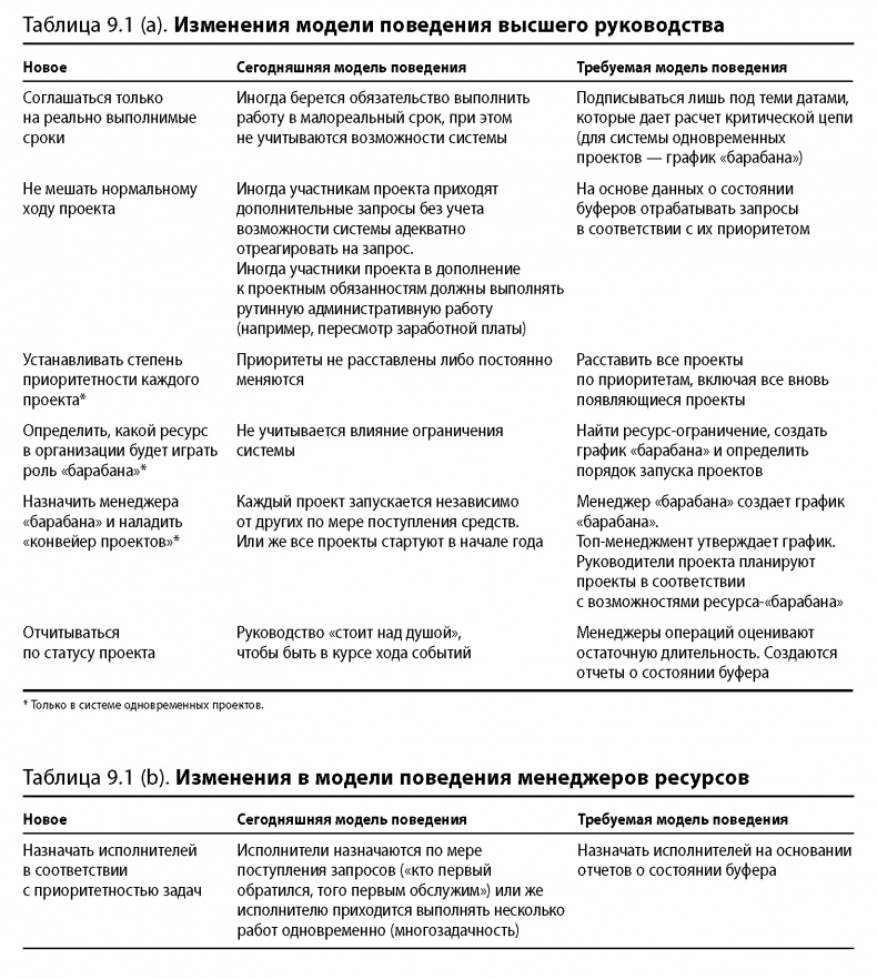 Вовремя и в рамках бюджета. Управление проектами по методу критической цепи